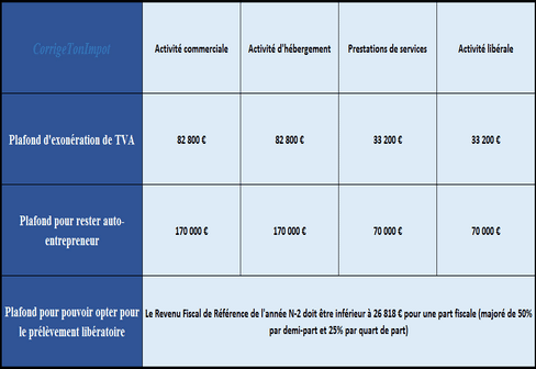 Quelles sont les charges d’un Auto-entrepreneur 2021 ?